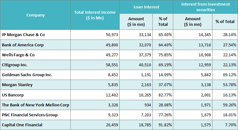 Table 1_Interest Income Composition FY 2015