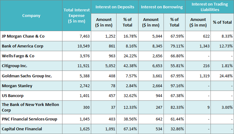 Table 2_Interest Expense Composition FY 2015