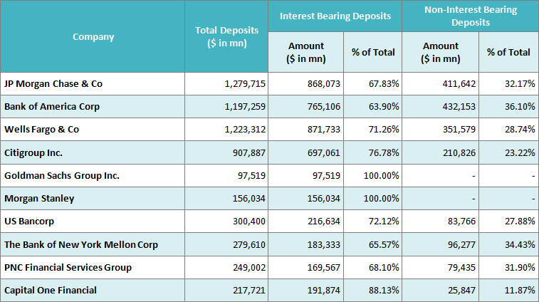 Table 3_Deposit Liabilities Composition FY 2015